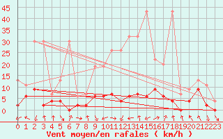 Courbe de la force du vent pour Ebnat-Kappel