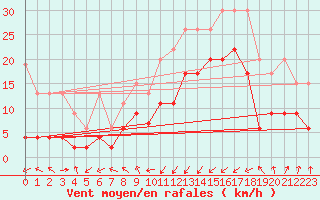 Courbe de la force du vent pour Interlaken