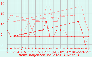 Courbe de la force du vent pour Turnu Magurele