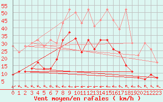 Courbe de la force du vent pour Grand Saint Bernard (Sw)