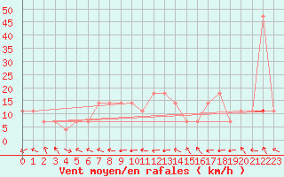 Courbe de la force du vent pour Bad Mitterndorf