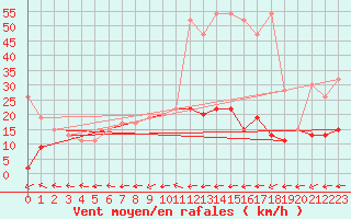 Courbe de la force du vent pour Mhleberg