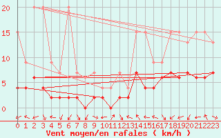 Courbe de la force du vent pour Evolene / Villa