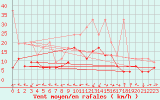 Courbe de la force du vent pour Altenrhein