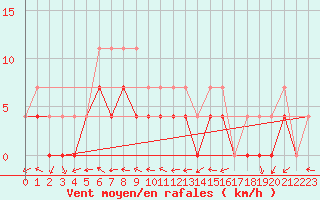 Courbe de la force du vent pour Lesce