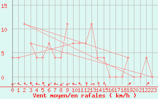 Courbe de la force du vent pour Groebming