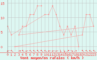 Courbe de la force du vent pour Gumpoldskirchen