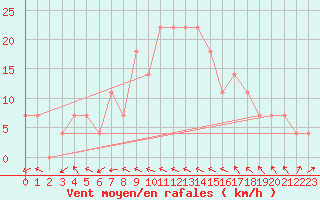 Courbe de la force du vent pour Wien / Hohe Warte