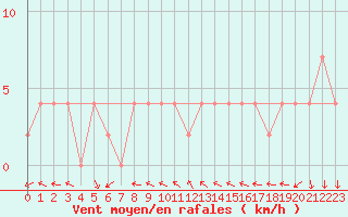 Courbe de la force du vent pour Vila Real