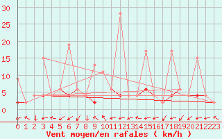 Courbe de la force du vent pour Alanya