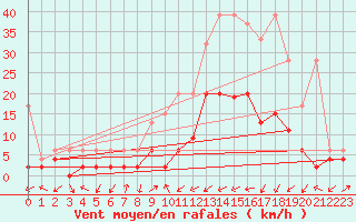 Courbe de la force du vent pour Ulrichen