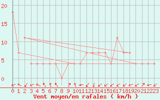 Courbe de la force du vent pour Lassnitzhoehe