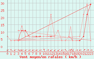 Courbe de la force du vent pour Sogndal / Haukasen