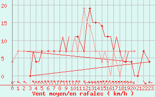 Courbe de la force du vent pour Ahwaz