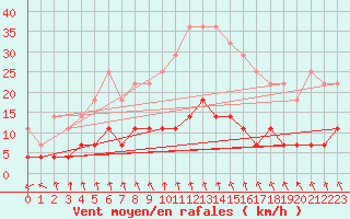 Courbe de la force du vent pour Galati