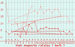 Courbe de la force du vent pour Blatten