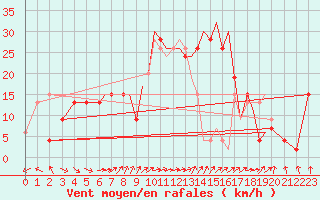Courbe de la force du vent pour Salamanca / Matacan
