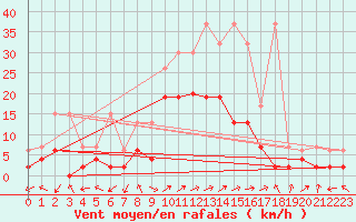 Courbe de la force du vent pour Leibstadt