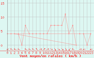 Courbe de la force du vent pour Veliko Gradiste