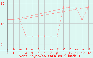 Courbe de la force du vent pour Angelholm