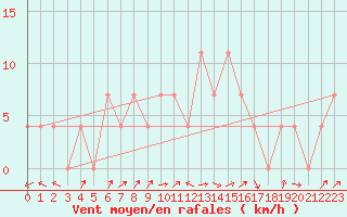 Courbe de la force du vent pour Pyhajarvi Ol Ojakyla