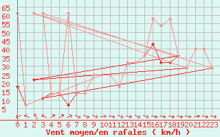 Courbe de la force du vent pour Galzig