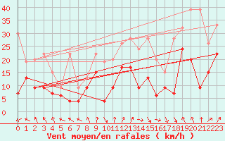 Courbe de la force du vent pour Guetsch