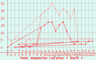 Courbe de la force du vent pour Altdorf