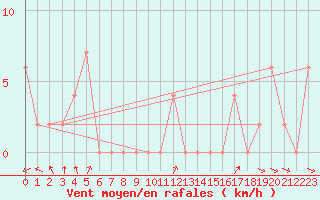 Courbe de la force du vent pour Viewbank