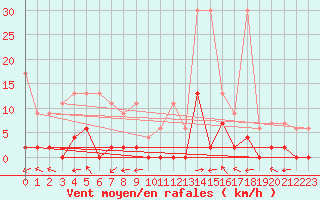 Courbe de la force du vent pour Monte Rosa