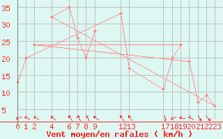 Courbe de la force du vent pour Marina Di Ginosa