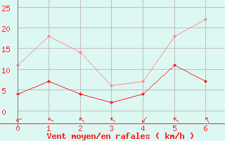 Courbe de la force du vent pour Tveitsund