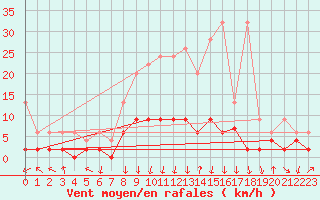 Courbe de la force du vent pour Vals