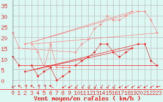 Courbe de la force du vent pour Plaffeien-Oberschrot