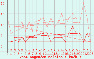 Courbe de la force du vent pour Bergn / Latsch