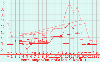 Courbe de la force du vent pour Calatayud