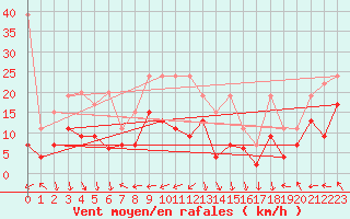 Courbe de la force du vent pour Guetsch