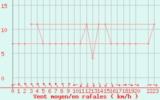 Courbe de la force du vent pour Kikinda