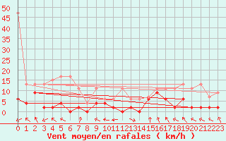 Courbe de la force du vent pour Monte Rosa