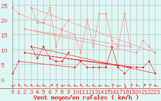 Courbe de la force du vent pour Ble - Binningen (Sw)