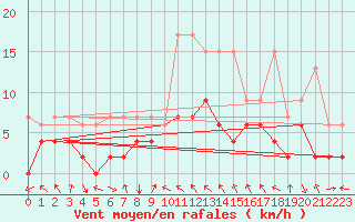 Courbe de la force du vent pour Montagnier, Bagnes