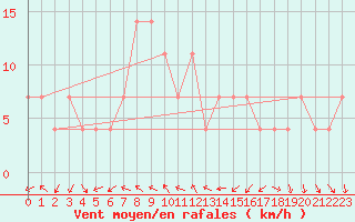 Courbe de la force du vent pour Mondsee