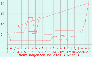 Courbe de la force du vent pour Pontevedra