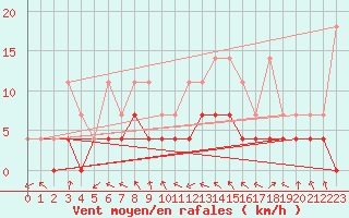 Courbe de la force du vent pour Sint Katelijne-waver (Be)