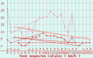 Courbe de la force du vent pour Stabio