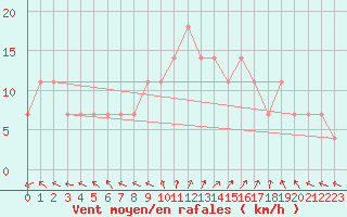 Courbe de la force du vent pour Hameenlinna Katinen
