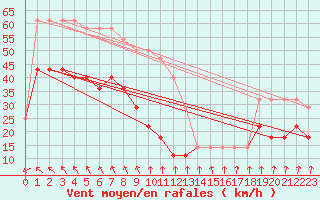 Courbe de la force du vent pour Ruhnu