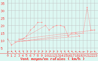 Courbe de la force du vent pour Marham