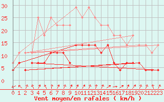 Courbe de la force du vent pour Kiikala lentokentt