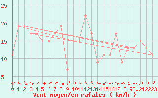 Courbe de la force du vent pour Capo Caccia